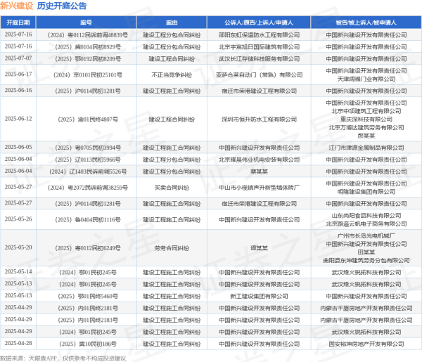 端盛康优配 新兴建设作为被告/被上诉人的1起涉及建设工程施工合同纠纷的诉讼将于2025年6月16日开庭