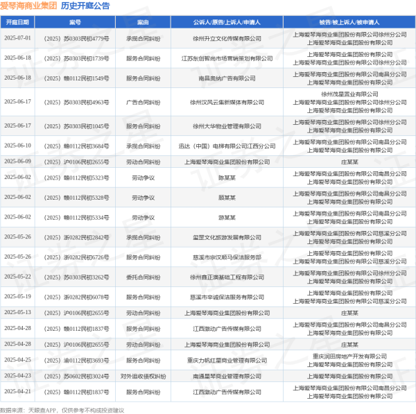 尚求100 爱琴海商业集团作为被告/被上诉人的1起涉及广告合同纠纷的诉讼将于2025年6月17日开庭