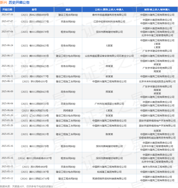 创富配资 新兴作为被告/被上诉人的1起涉及建设工程分包合同纠纷的诉讼将于2025年6月17日开庭