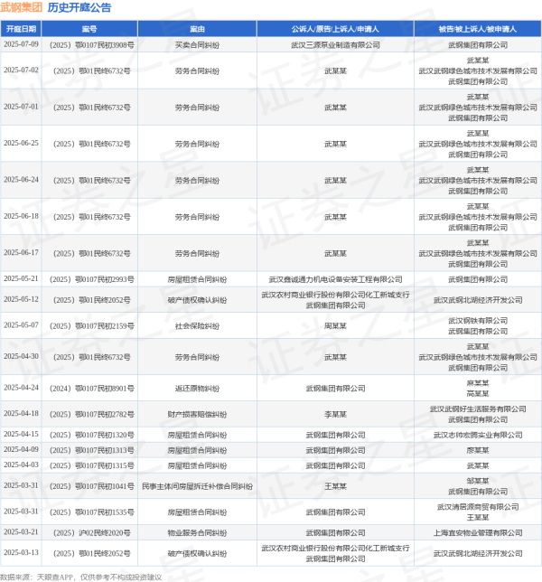 智选+ 武钢集团作为被告/被上诉人的1起涉及劳务合同纠纷的诉讼将于2025年6月17日开庭
