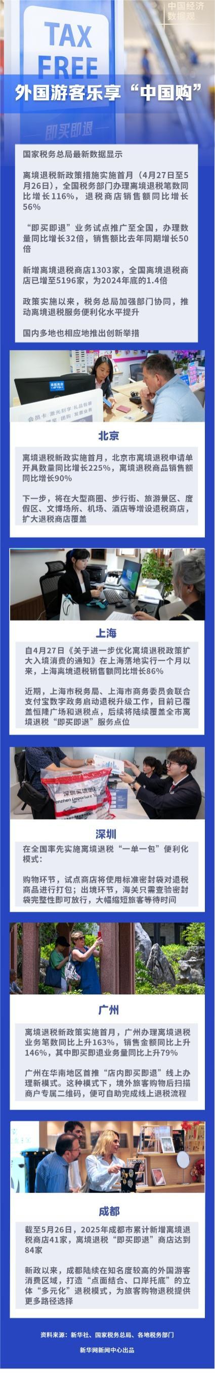 日昇配资 中国经济数据观｜离境退税笔数增116% 外国游客乐享“中国购”