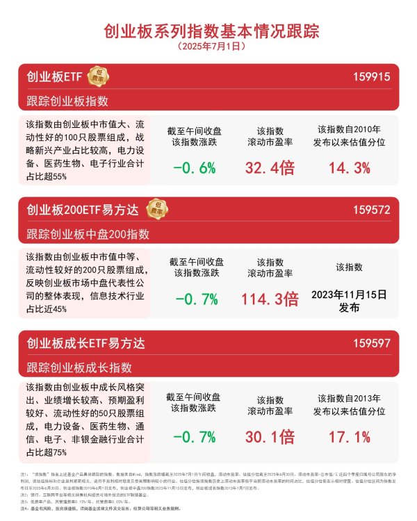 万宝优配 创业板回调，创业板ETF（159915）、创业板200ETF易方达（159572）助力低成本布局创新型企业