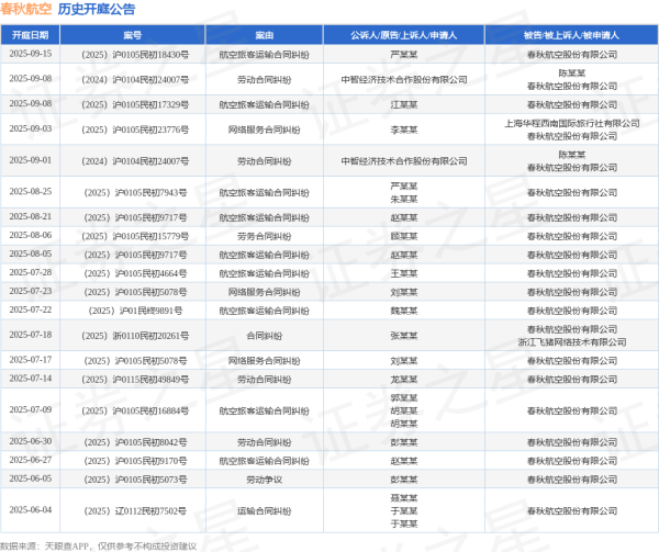 迪时策略 春秋航空作为被告/被上诉人的1起涉及航空旅客运输合同纠纷的诉讼将于2025年7月22日开庭