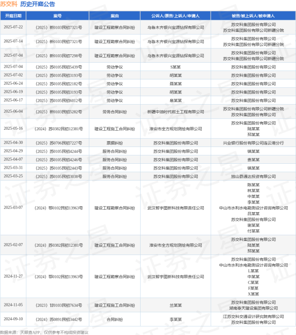 天通盈 苏交科作为被告/被上诉人的1起涉及建设工程勘察合同纠纷的诉讼将于2025年7月22日开庭
