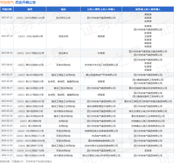策略宝 华东电气作为原告/上诉人的1起涉及执行异议之诉的诉讼将于2025年7月22日开庭