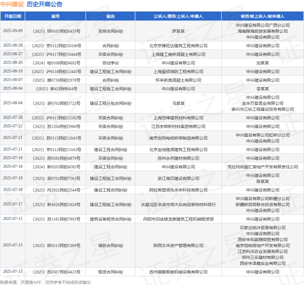 富邦速配 中兴建设作为被告/被上诉人的1起涉及买卖合同纠纷的诉讼将于2025年7月22日开庭